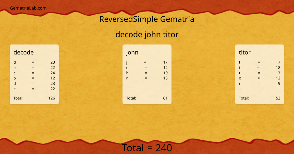 decode john titor in reversedSimple Gematria